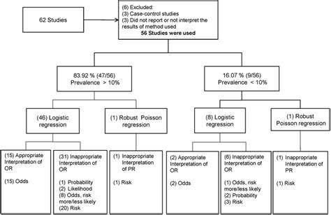 prevalence odds ratio interpretation|Cross sectional Studies .